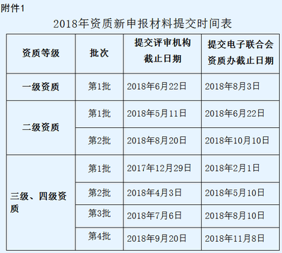 “最后沖刺”！2018系統(tǒng)集成四級(jí)資質(zhì)第2批申報(bào)倒計(jì)時(shí)，4月截止！